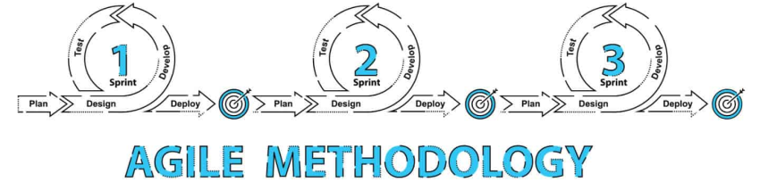 Gauging The Future with Agile Methodologies